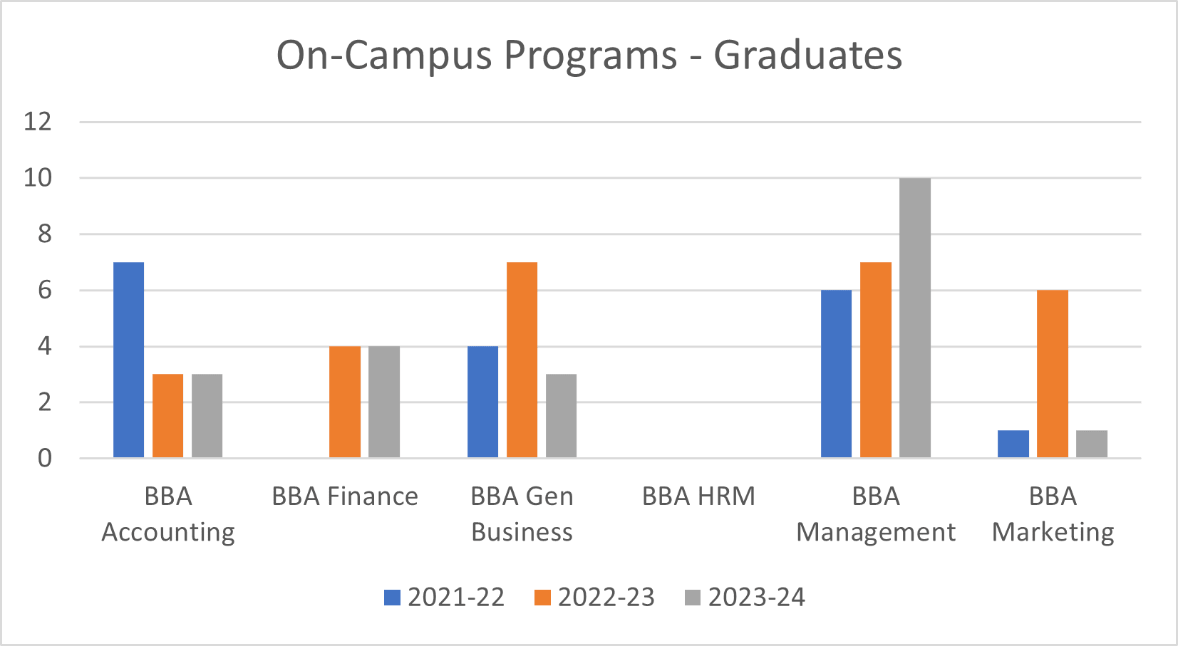 Persistence Graph - On-Campus Programs