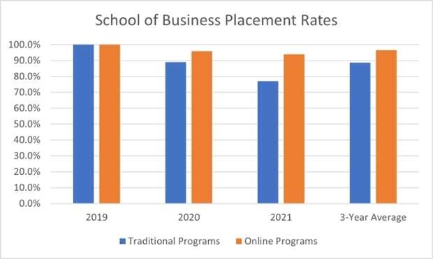 Graph: Placement Rates