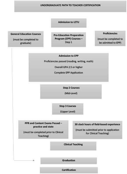 Thumbnail: Undergraduate Teacher Certification