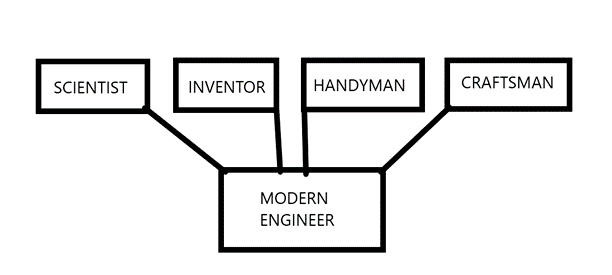 Components of a Modern Engineer